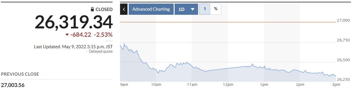 ▲일본증시 닛케이225지수 추이. 9일 종가 2만6319.34. 출처 마켓워치