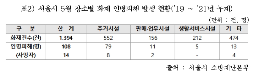 ▲최근 3년간 서울에서 5월에 발생한 장소별 화재 인명피해 발생 현황.  (자료제공=서울시)
