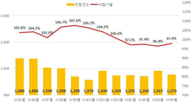 ▲2022년 4월 전국 아파트 경매 현황. (자료제공=지지옥션)