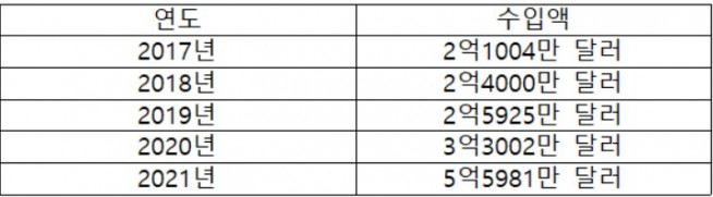 ▲연도별 와인 수입액(자료제공=관세청)