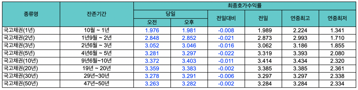 (출처=금융투자협회 채권정보센터)