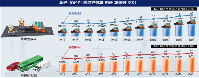 ▲최근 10년간 도로연장과 평균 교통량 추이 (자료제공=국토교통부)