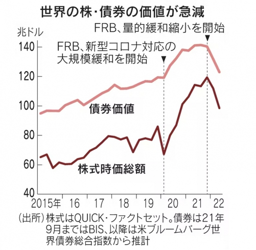 ▲전 세계 채권 가치(위)와 주식 시가총액 규모 추이. 단위 조 달러. ※2020년 3월 연준 코로나19 대응 대규모 완화 정책 개시/2021년 11월 연준 양적완화 축소 개시. 출처 니혼게이자이신문 
