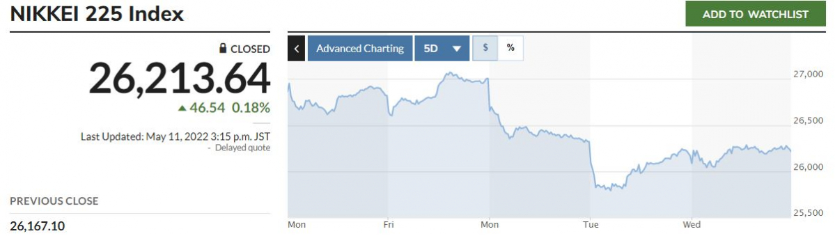 ▲일본증시에서 닛케이225지수 추이. 11일 종가 2만6213.64. 출처 마켓워치