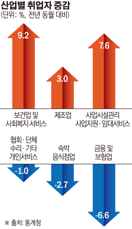 ▲산업별 취업자 증감