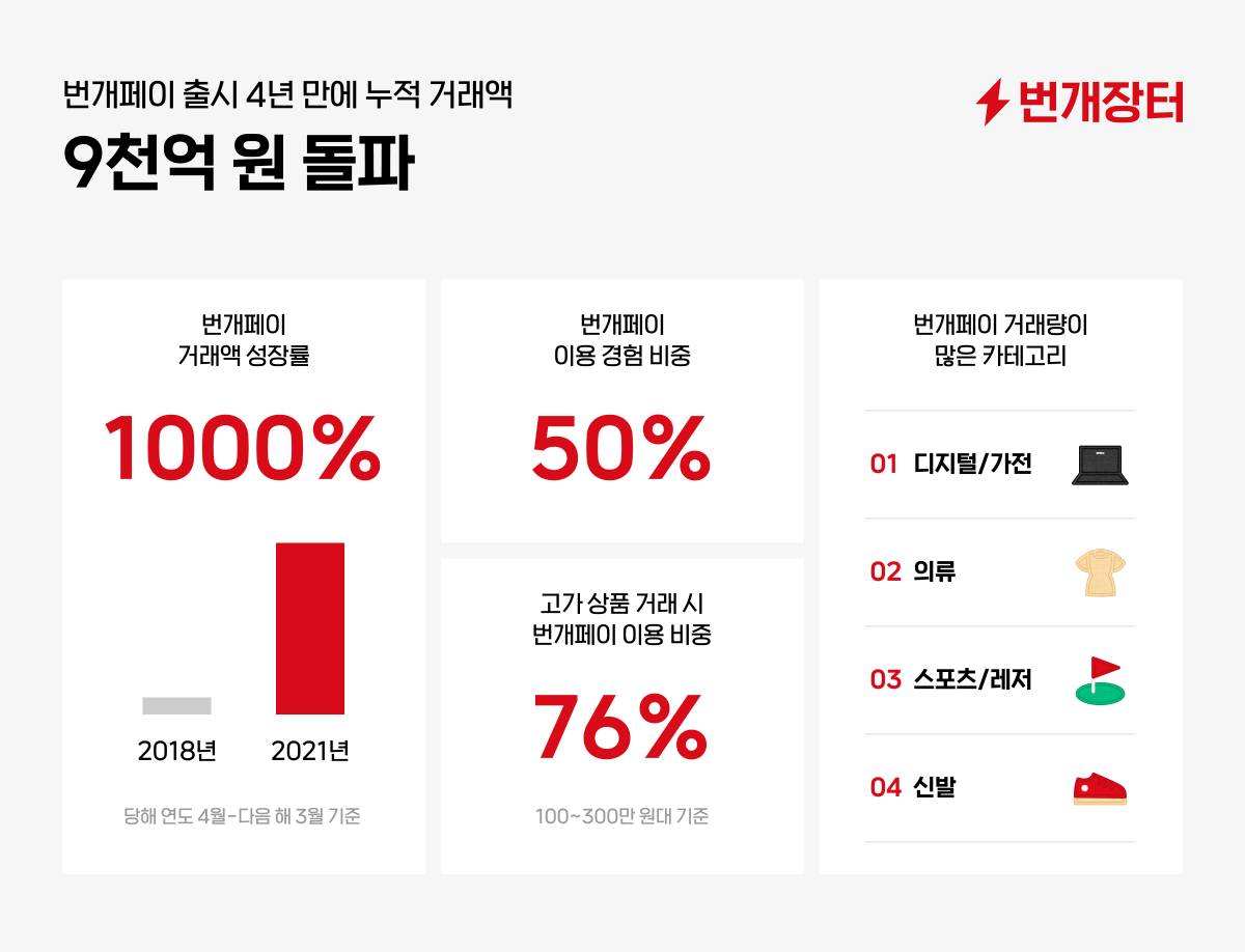 (사진제공=번개장터)