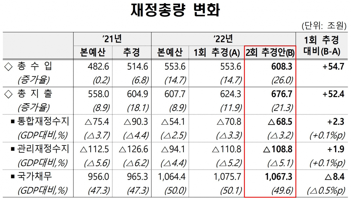 ▲추경에 따른 재정총량 변화 표. 총수입이 54조7000억 원이 늘었는데 이중 초과세수는 한국은행 잉여금 초과수납분 1조4000억 원을 뺀 53조3000억 원이다. (기획재정부)