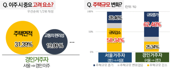 ▲서울에서 경기로 이주한 시민들의 주요 고려 요소.  (자료제공=서울연구원)