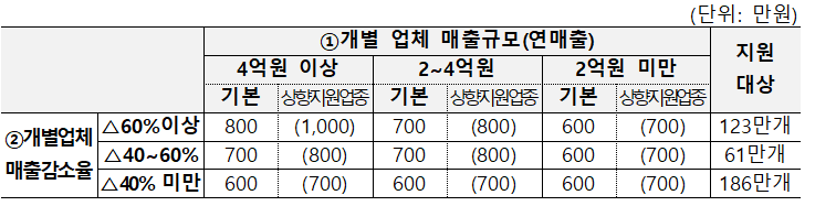 ▲정부는 소상공인과 소기업을 대상으로 업체별 매출규모 및 매출감소율 수준을 지수화·등급화해 최소 600만 원에서 최대 800만 원의 지원금을 맞춤형 지급하기로 했다. (자료제공=기획재정부)