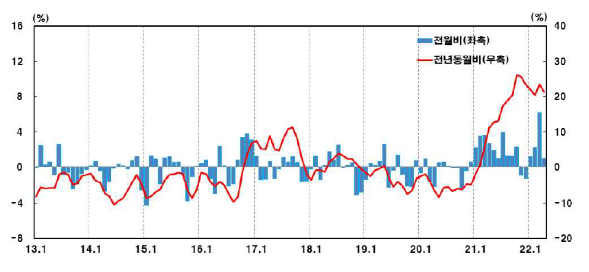 ▲2022년 4월 수출물가지수 (사진제공=한국은행)