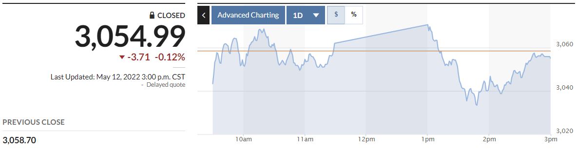 ▲중국증시 상하이종합지수 추이. 12일 종가 3054.99. 출처 마켓워치