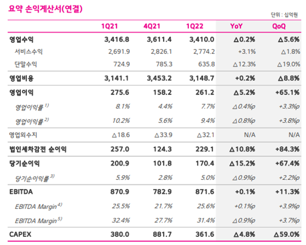 ▲LG유플러스 2022년 1분기 실적 표.  (사진제공=LG유플러스)