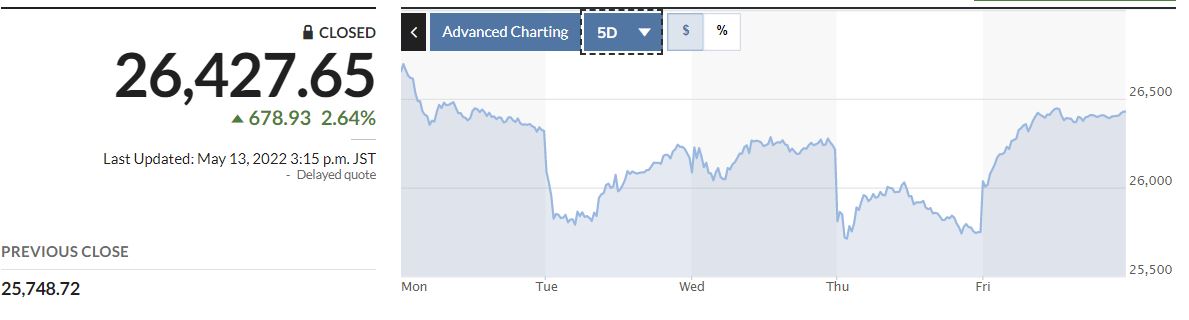 ▲일본증시 닛케이225지수 5일간 추이. 13일 종가 2만6427.65. 출처 마켓워치