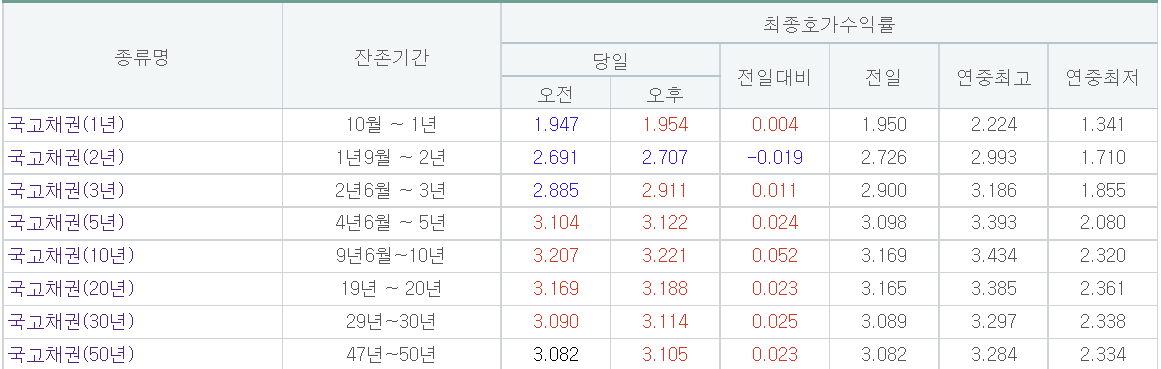 (출처=금융투자협회)