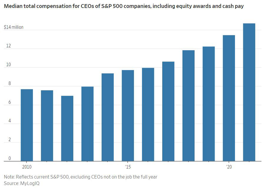 ▲S&P500지수 편입 기업 최고경영자(CEO) 보수 중간값 추이. 단위 100만 달러. 2021년 1470만 달러. 출처 월스트리트저널(WSJ). 
