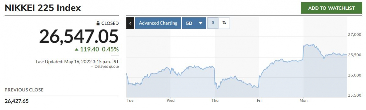 ▲일본증시 닛케이225지수 추이. 16일 종가 2만6547.05. 출처 마켓워치