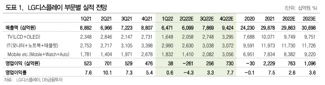 (출처=DB금융투자)