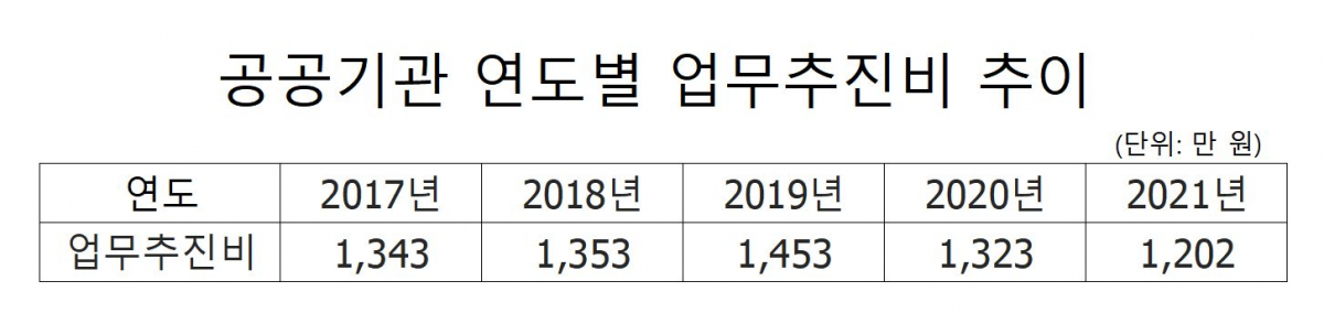 ▲공공기관 업무추진비 추이. (알리오)
