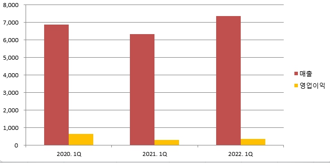 ▲농심 실적(단위:억원)
