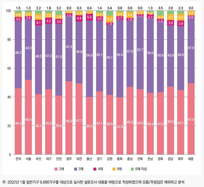▲일반가구 대상 '다주택자 기준 인식' 답변 (자료제공=국토연구원)