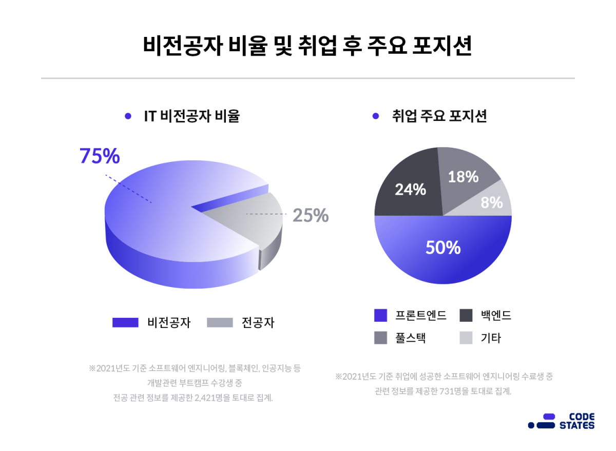 ▲IT 직군에 대한 관심이 높아지며, 코드스테이츠의 지난해 자사 부트캠프 지원자 2만 4571명 중 75%가 컴퓨터 공학 비전공자인 것으로 조사됐다.   (사진제공=코드스테이츠)