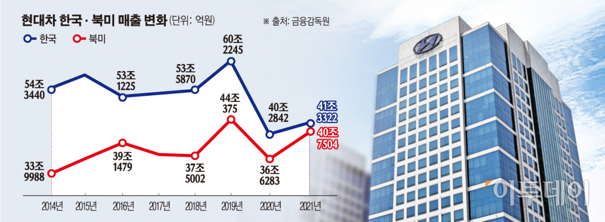 ▲지난해 현대차의 북미 연간매출은 전년 대비 11.2% 상승한 40조7504억 원에 달했다. 이는 같은 기간 한국내 매출(41조3322억 원)의 98.6% 수준에 달했다. 올해 들어 1분기에는 마침내 오히려 북미 매출(11조5713억 원)이 한국 매출(9조4522억 원)보다 22.4% 높았다. (그래픽=손미경 기자 sssmk@)