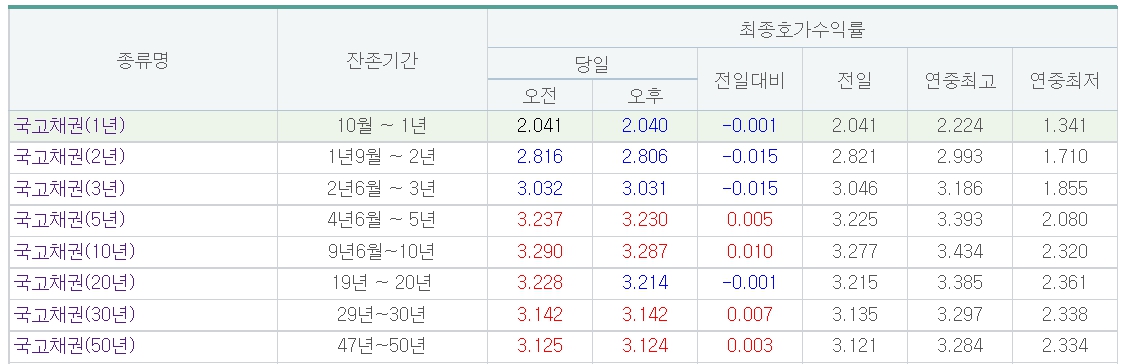 (출처=금융투자협회 채권정보센터)