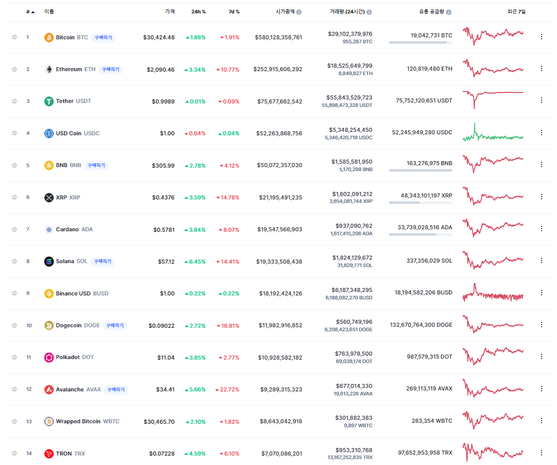 ▲코인마켓캡 캡처
