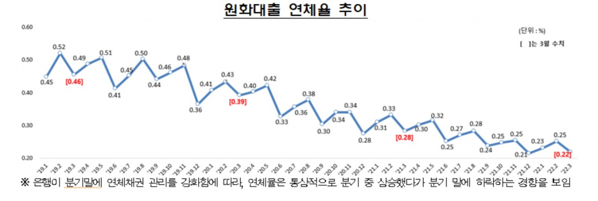 (의사결정) FOMC는 3월 22일 신용대출 연체율 사상 최고치를 기록했고, 은행대출 연체율도 증가했다고 발표 6