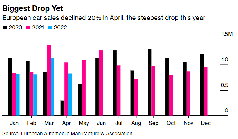 ▲유럽 자동차 판매 대수 추이. 검정=2020년 분홍=2021년 파랑=2022년. 단위 100만 대. 4월 83만447대. 출처 블룸버그통신