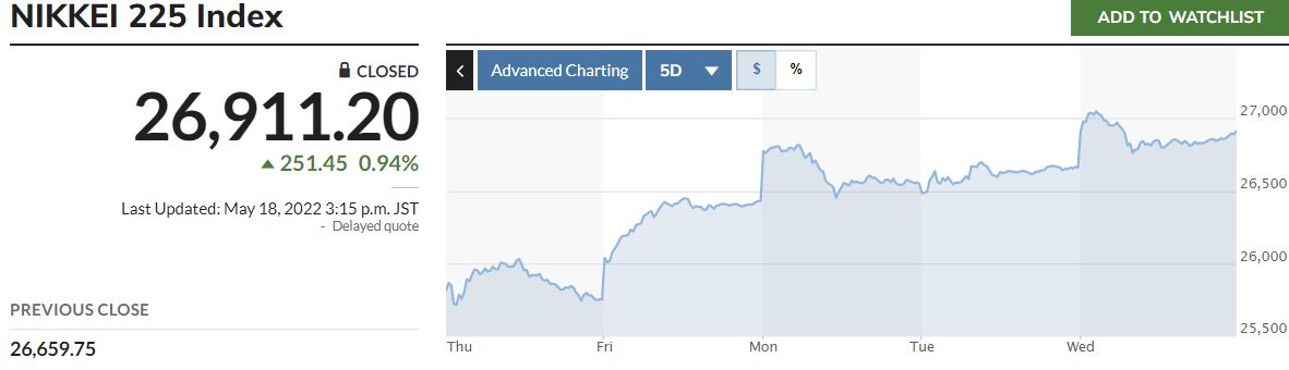 ▲일본증시 닛케이225지수 최근 5일간 추이. 18일 종가 2만6911.20. 출처 마켓워치
