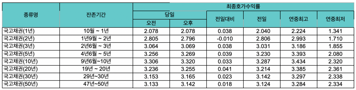 (출처=금융투자협회 채권정보센터)