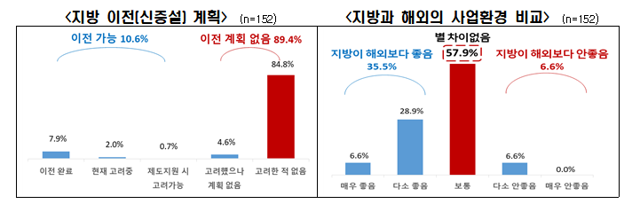 (출처=전경련 ‘기업의 지방 이전 및 지방 사업장 신증설에 관한 의견’)