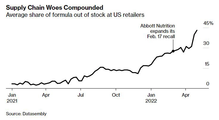 ▲미국 분유 품절률 추이. 8일(현지시간) 43%. ※애보트 2월 17일 리콜 조치 확대. 단위 %. 출처 블룸버그
