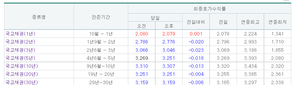 (자료출처=금융투자협회)