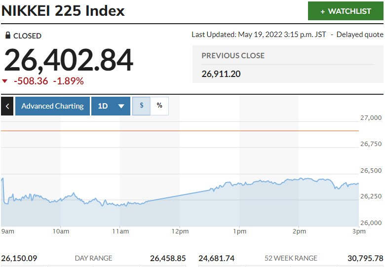 ▲일본증시 닛케이225지수 추이. 19일 종가 2만6402.84. 출처 마켓워치
