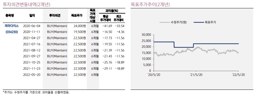 ▲파라다이스 투자의견, 목표주가 (출처=키움증권)