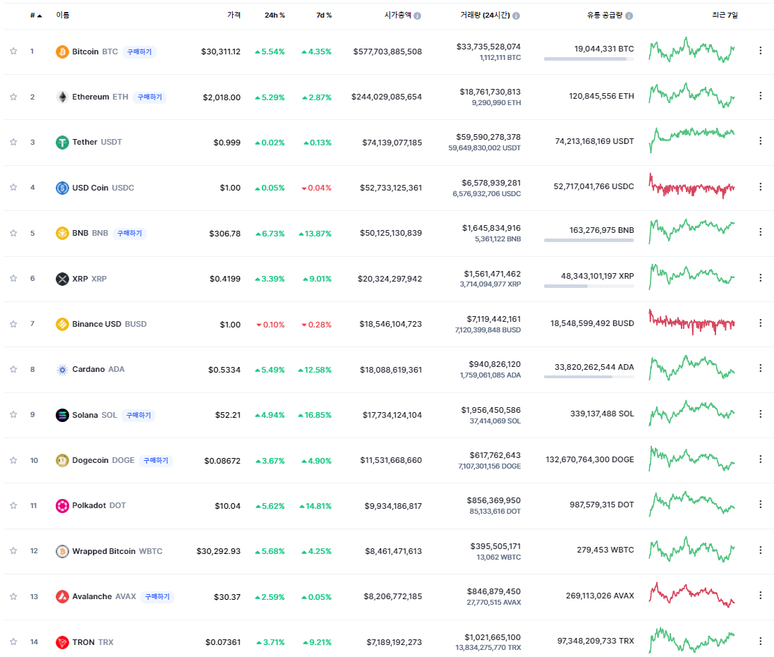 ▲코인마켓캡 캡처
