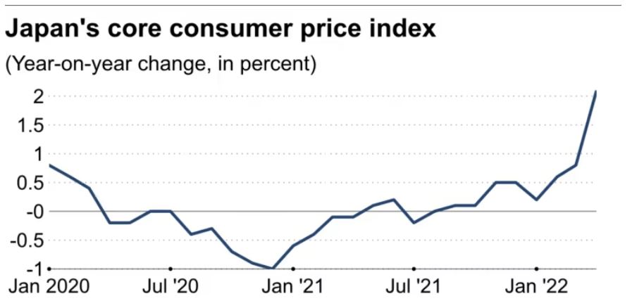 ▲일본 근원 소비자물가지수(CPI) 추이. 출처 닛케이아시아