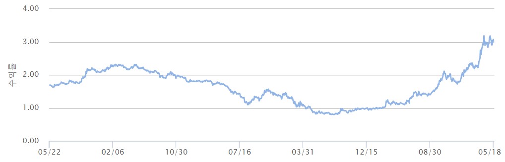 (출처=금융투자협회 채권정보센터)