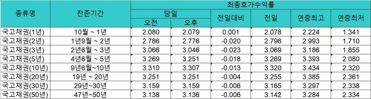 (출처=금융투자협회 채권정보센터)