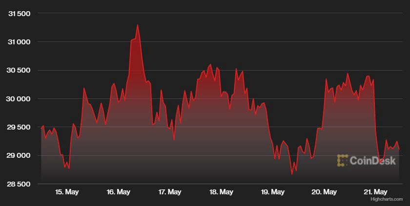 ▲비트코인 가격 추이. 출처 : 코인데스크
