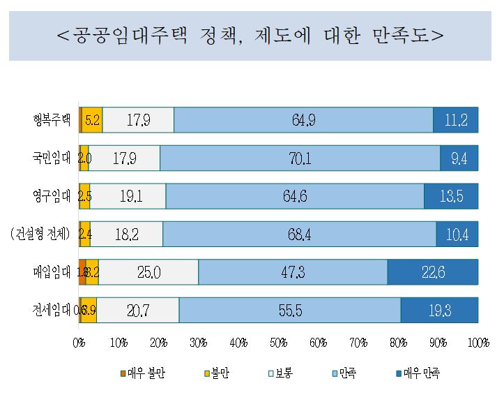 ▲공공임대주택 정책, 제도에 대한 만족도 (자료제공=LH)