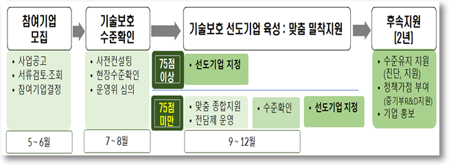 ▲‘기술보호 선도기업 육성사업’ 지원절차. (사진제공=중소벤처기업부)