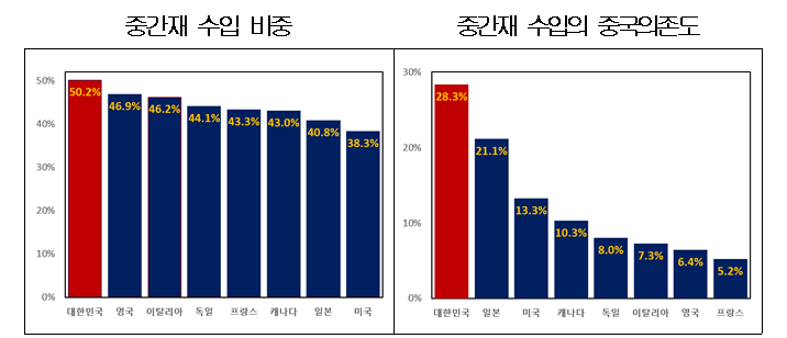 ▲중간재 수입 비중 및 중국의존도 국제비교, 2020  (제공=한국경영자총협회)