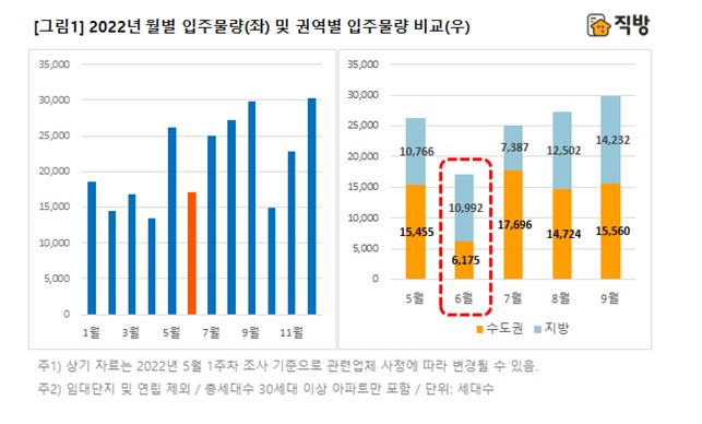 (자료제공=직방)
