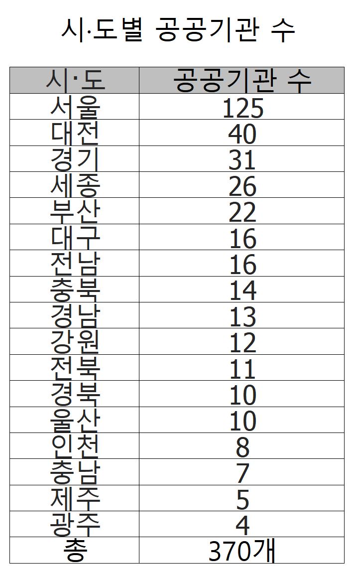 ▲시·도별 공공기관 수 (알리오)