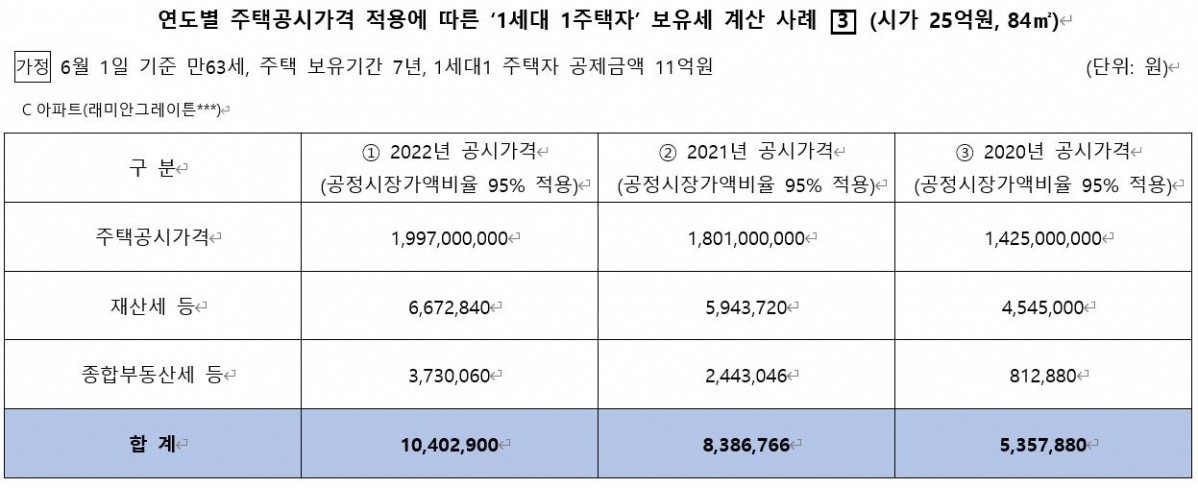 ▲연도별 주택공시가격 적용에 따른 ‘1가구 1주택자’ 보유세 계산 사례 (자료제공=아티웰스)