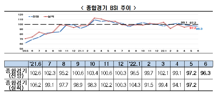 (출처=전경련 ‘6월 전망 기업경기동향조사(BSI)’)