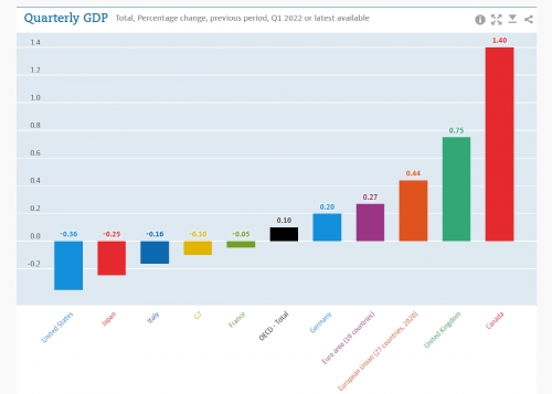▲주요국 전분기 대비 올해 1분기 국내총생산(GDP) 성장률. 앞에서부터 미국/일본/이탈리아/G7/프랑스/OECD 전체/독일/유로존 19개국/EU 27개국/영국/캐나다. 출처 OECD 
